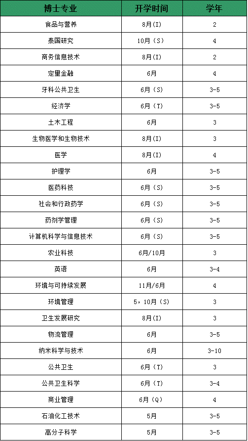 朱拉隆功大学博士