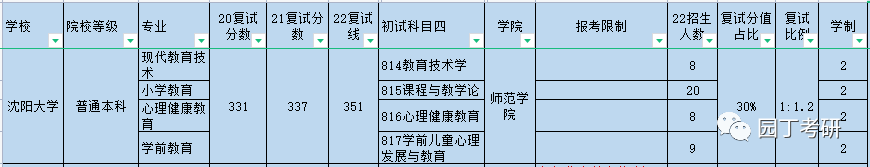 沈阳大学22教育学硕士复试线及录取解读