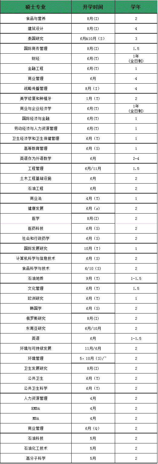 朱拉隆功大学硕士