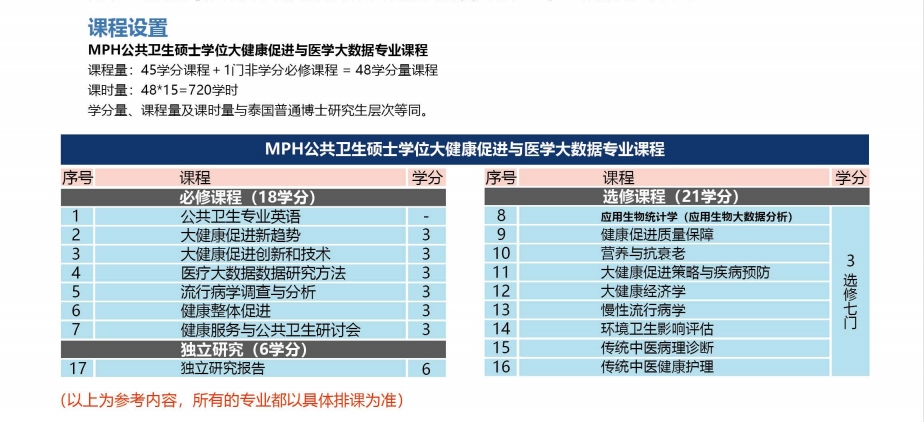 泰国格乐大学学术型研究生两年制学位专业课程列表(2022版)