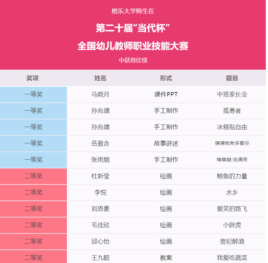 祝贺！格乐大学师生在第二十届当代杯全国幼儿教师职业技能大赛中获得佳绩