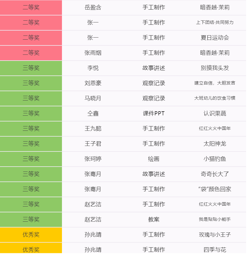 祝贺！格乐大学师生在第二十届当代杯全国幼儿教师职业技能大赛中获得佳绩