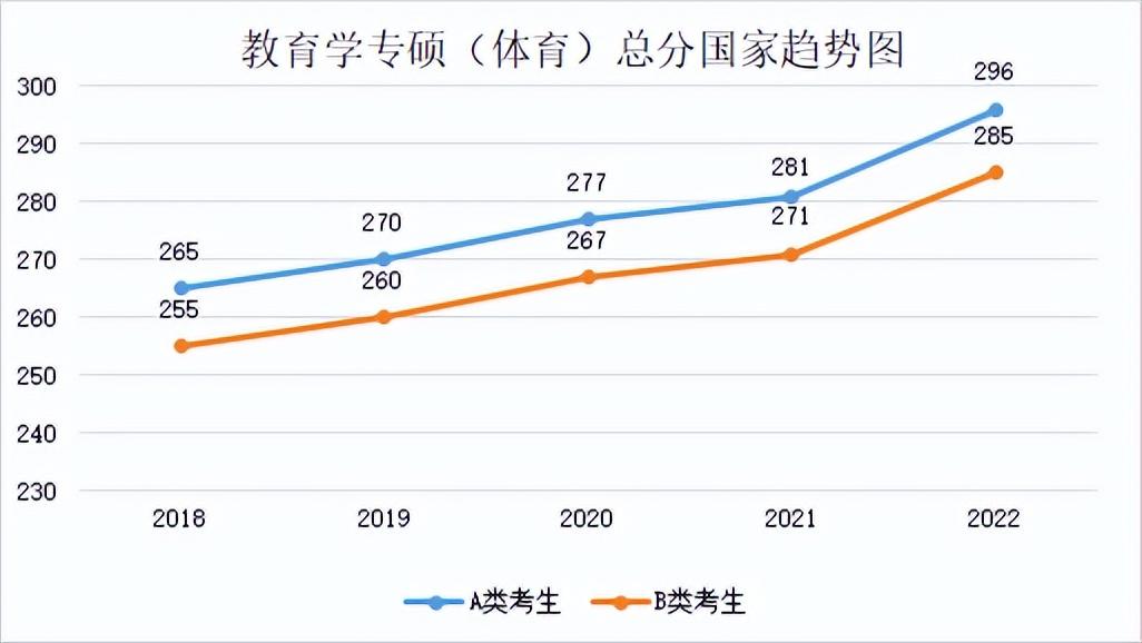 2022年专业硕士分数线(2018年-2022年各专业分数线及趋势图)