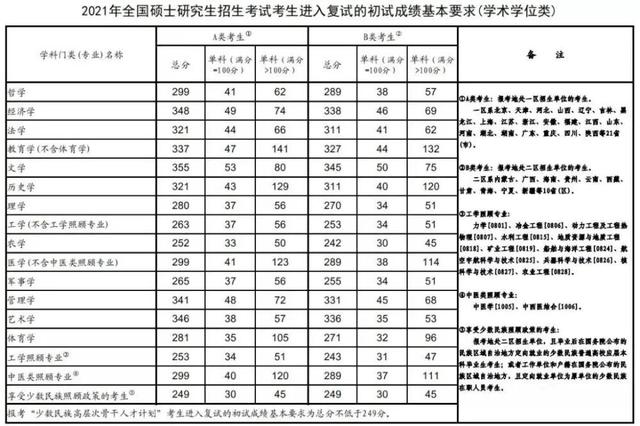 研究生分数线，考研历年国家分数线汇总（2018年到2021年）