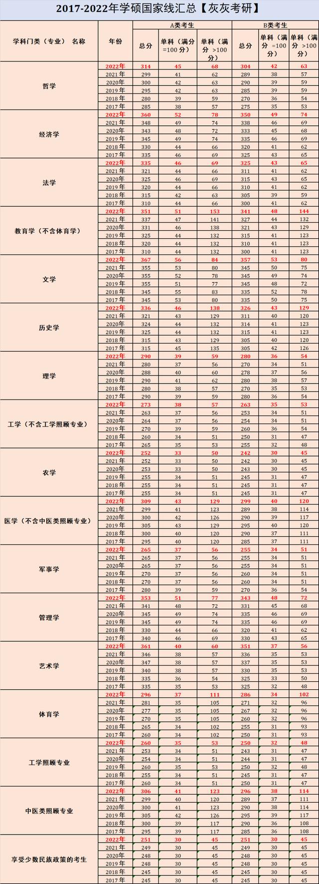 2022年计算机国家线暴涨10分