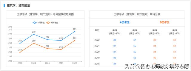 2018年-2022年国家研究生最低控制分数线汇总