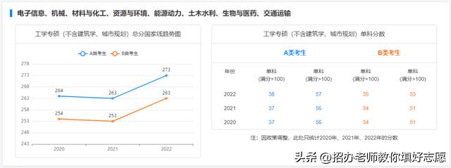 2018年-2022年国家研究生最低控制分数线汇总