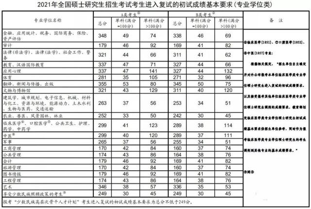 研究生分数线，考研历年国家分数线汇总（2018年到2021年）