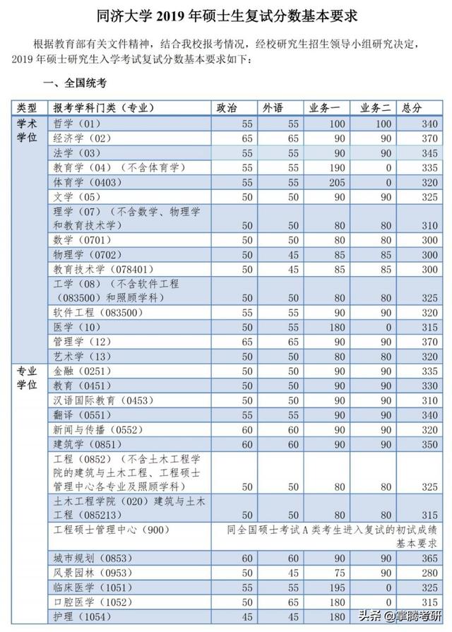 34所院校历年复试线汇总（34所院校的历年复试线一览表）