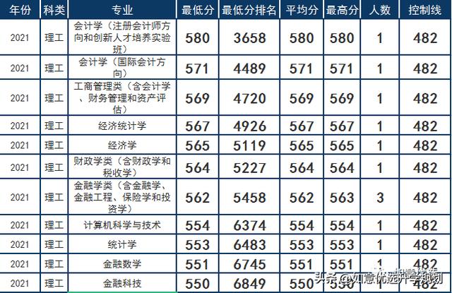 东北财经大学2022（2021）吉林招生高考录取分数线