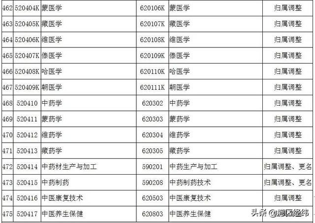 最新2022高职专科专业名称大全（高职专科目录一栏表）