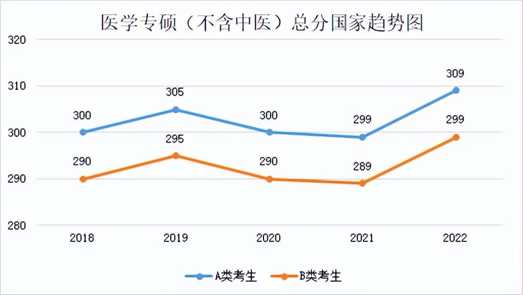 2022年专业硕士分数线(2018年-2022年各专业分数线及趋势图)