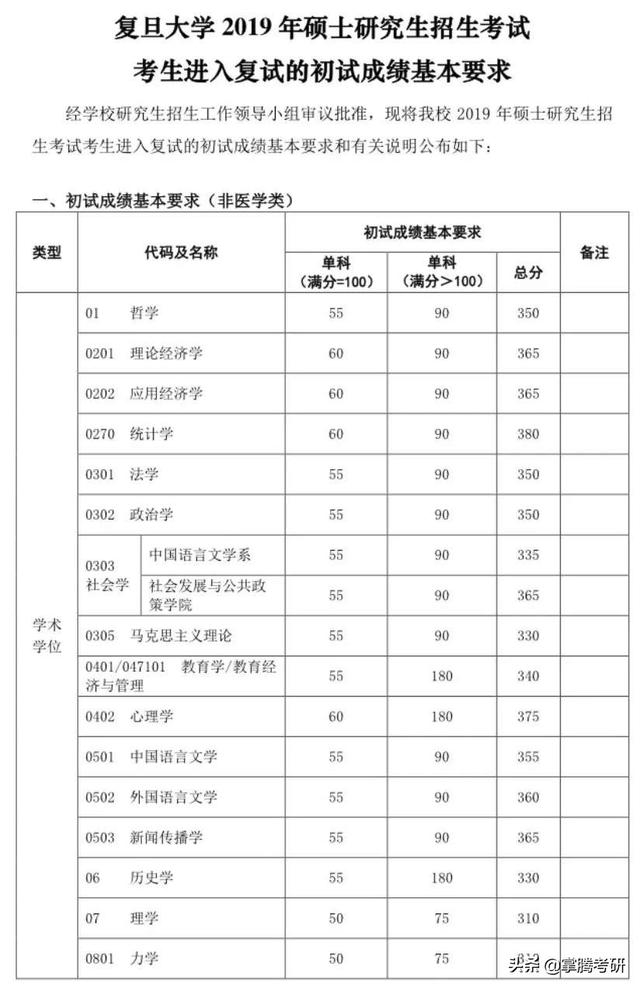 34所院校历年复试线汇总（34所院校的历年复试线一览表）