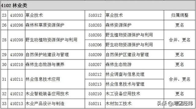 最新2022高职专科专业名称大全（高职专科目录一栏表）