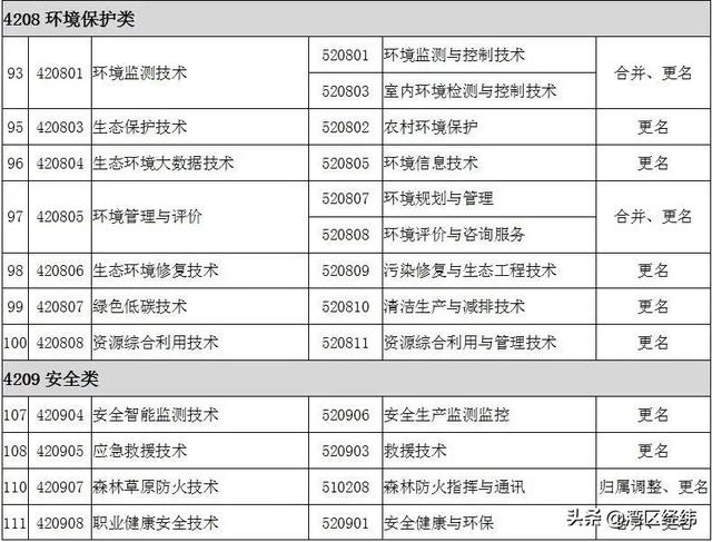 最新2022高职专科专业名称大全（高职专科目录一栏表）