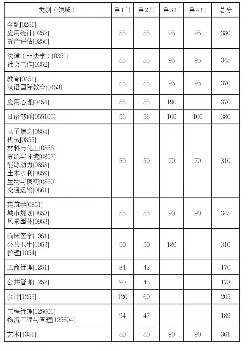 2022东南大学考研分数线是多少(东南大学考研分数线2020-2021)