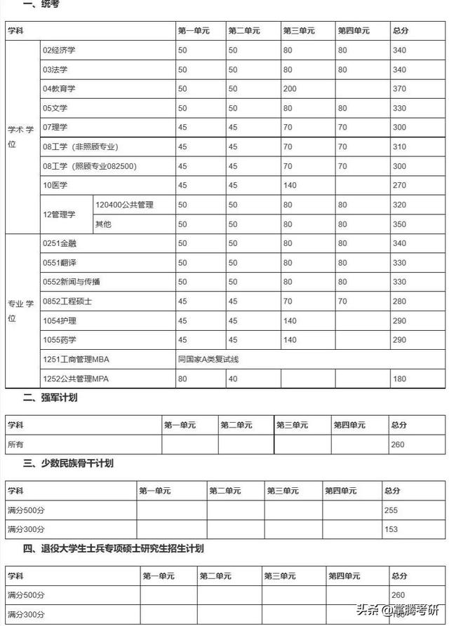 34所院校历年复试线汇总（34所院校的历年复试线一览表）