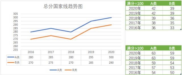 历年国家线汇总（2016年-2020年国家线分数线趋势和单科分数线）
