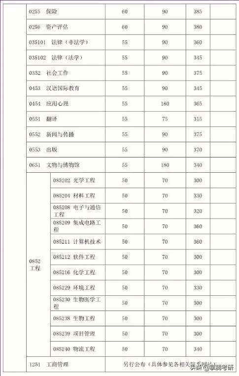 34所院校历年复试线汇总（34所院校的历年复试线一览表）