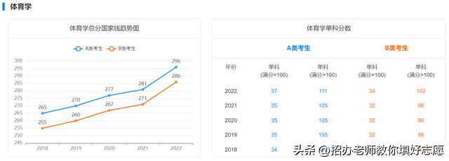 2018年-2022年国家研究生最低控制分数线汇总