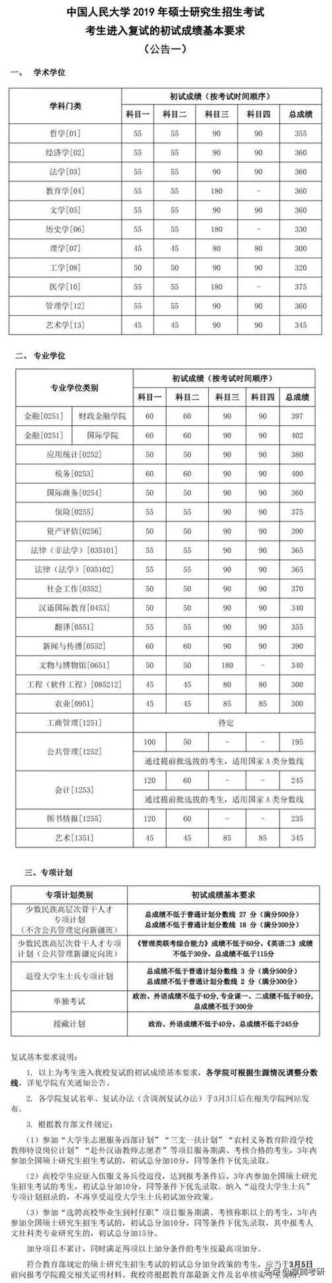 34所院校历年复试线汇总（34所院校的历年复试线一览表）