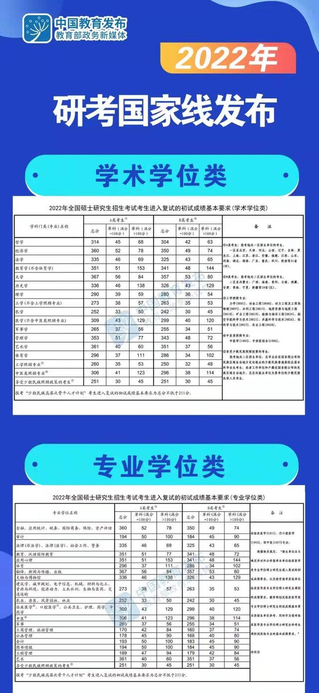 2022年考研国家线公布（大量专业分数上涨）