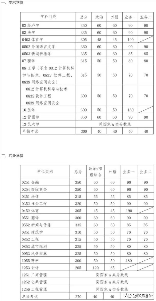 34所院校历年复试线汇总（34所院校的历年复试线一览表）