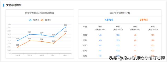 2018年-2022年国家研究生最低控制分数线汇总