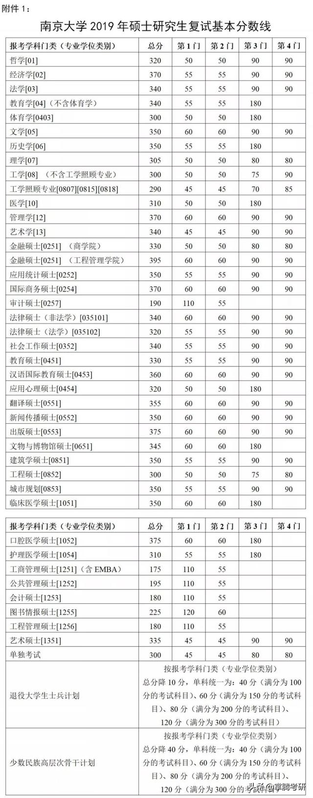 34所院校历年复试线汇总（34所院校的历年复试线一览表）