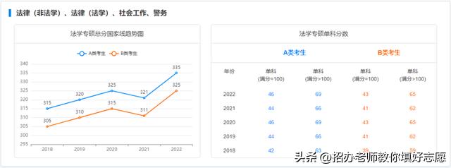 2018年-2022年国家研究生最低控制分数线汇总