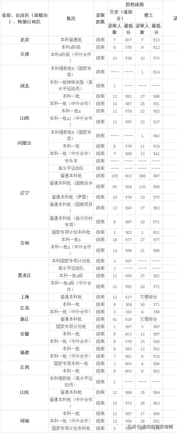 东北财经大学2019年录取分数线（东北财经大学各省录取分数线）