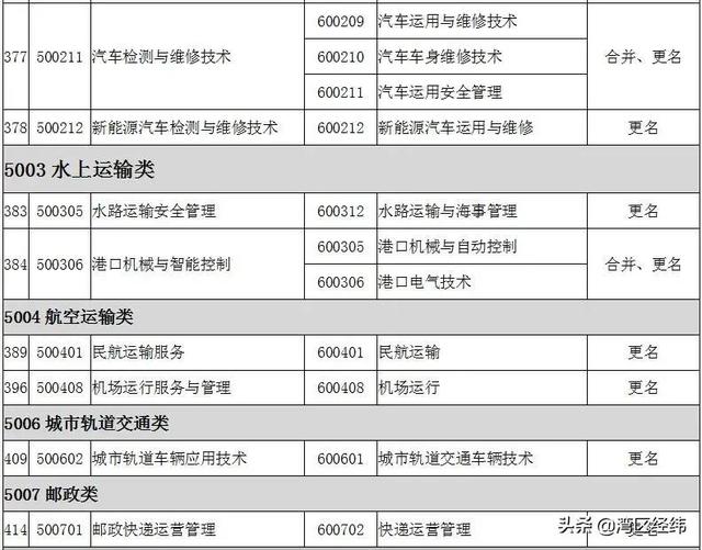 最新2022高职专科专业名称大全（高职专科目录一栏表）
