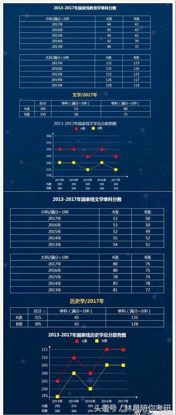 历年考研国家线汇总！看看你要考的分数线涨了多少？