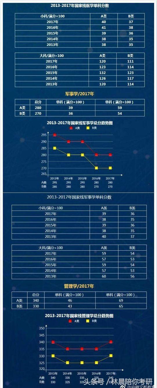 历年考研国家线汇总！看看你要考的分数线涨了多少？