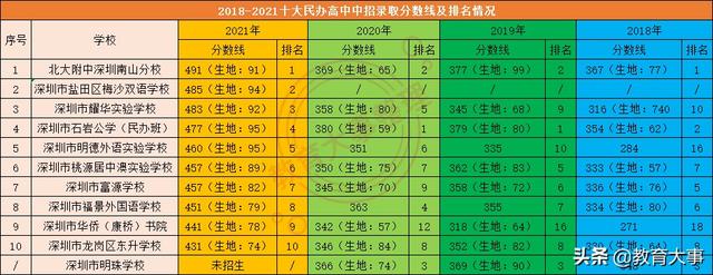 深圳热门民办学校(深圳民办学校性价比对比)