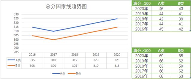 历年国家线汇总（2016年-2020年国家线分数线趋势和单科分数线）