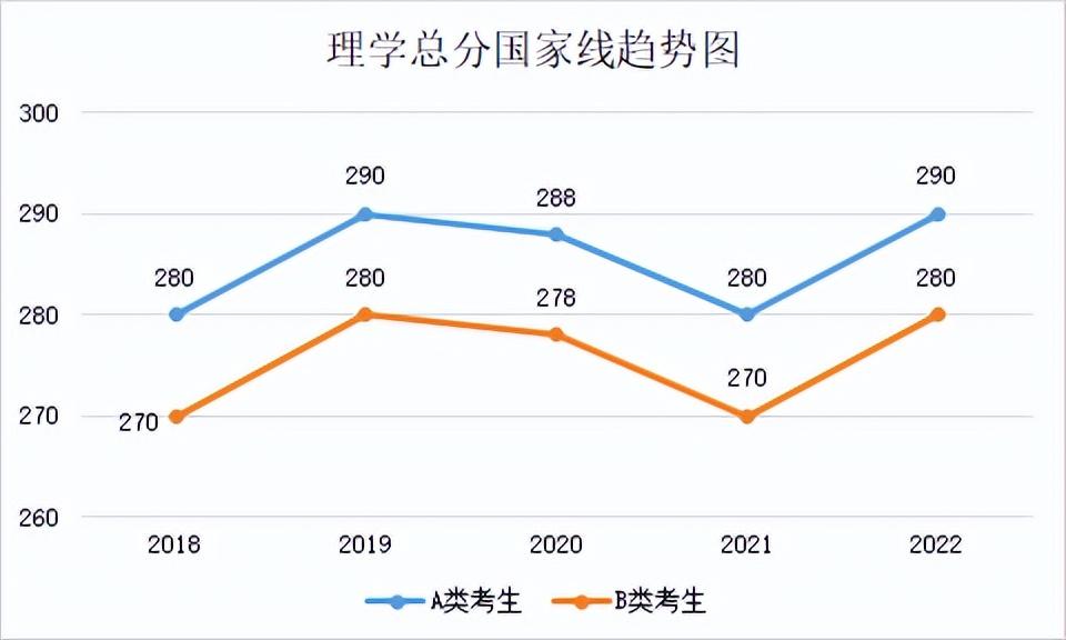 2022年专业硕士分数线(2018年-2022年各专业分数线及趋势图)