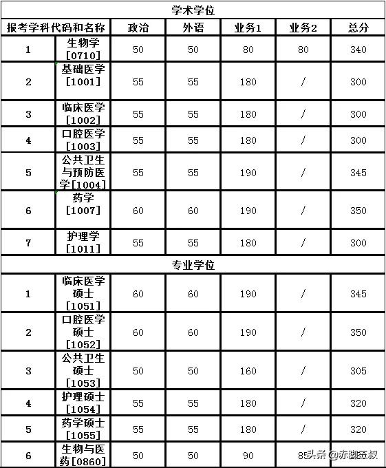 考研想上西安交大得考多少分（附图西交大录取详解）