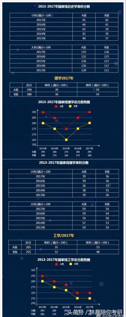 历年考研国家线汇总！看看你要考的分数线涨了多少？