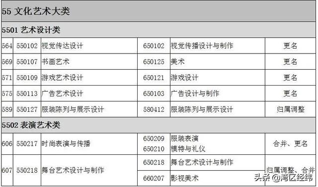 最新2022高职专科专业名称大全（高职专科目录一栏表）
