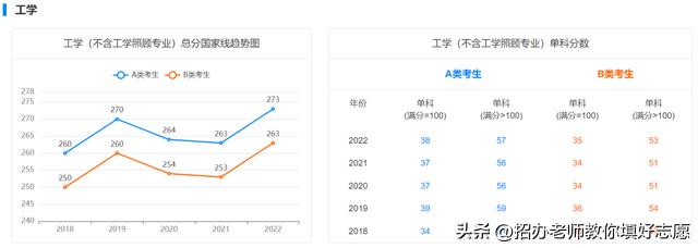 2018年-2022年国家研究生最低控制分数线汇总