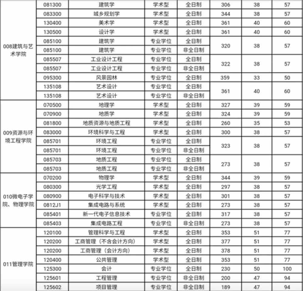 2022合肥工业大学考研分数线