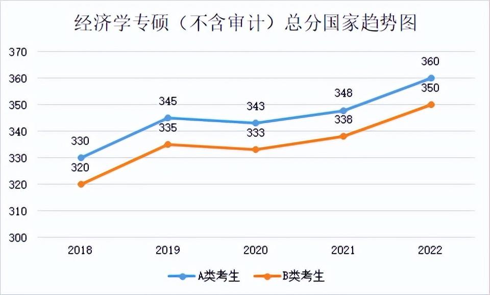 2022年专业硕士分数线(2018年-2022年各专业分数线及趋势图)