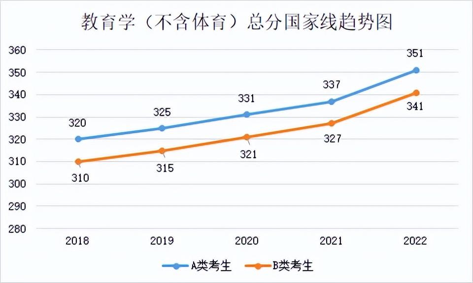 2022年专业硕士分数线(2018年-2022年各专业分数线及趋势图)