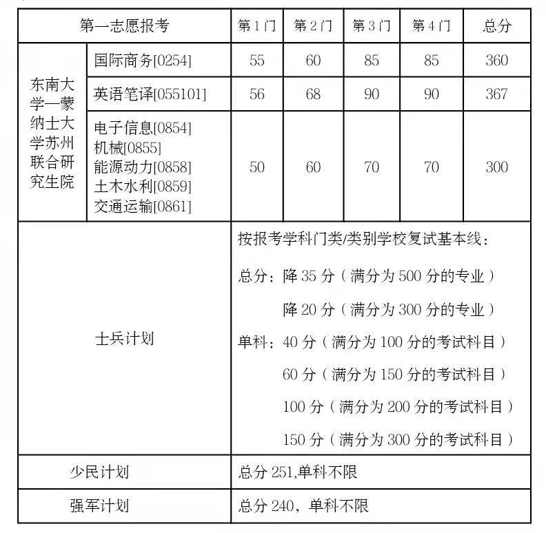 2022东南大学考研分数线是多少(东南大学考研分数线2020-2021)