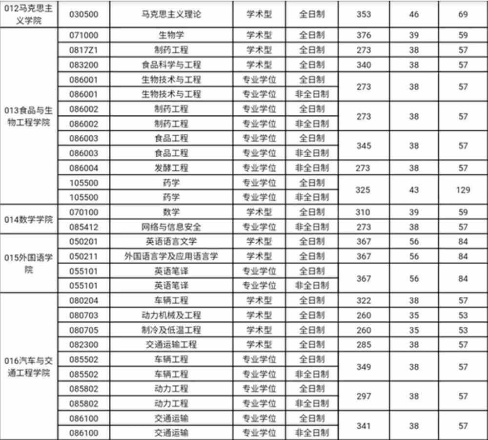 2022合肥工业大学考研分数线