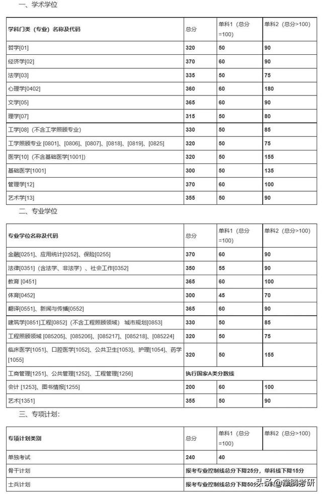 34所院校历年复试线汇总（34所院校的历年复试线一览表）