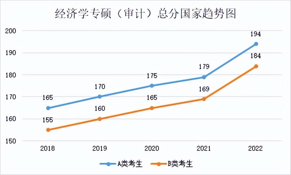 2022年专业硕士分数线(2018年-2022年各专业分数线及趋势图)
