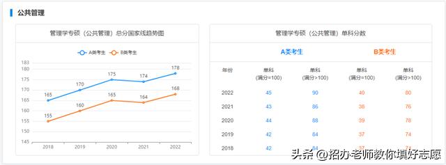2018年-2022年国家研究生最低控制分数线汇总