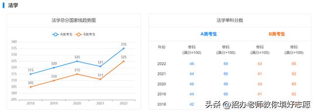 2018年-2022年国家研究生最低控制分数线汇总